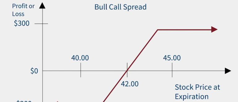 Binary options bull call