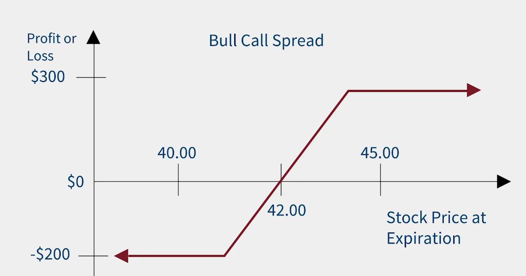 Binary options bull call