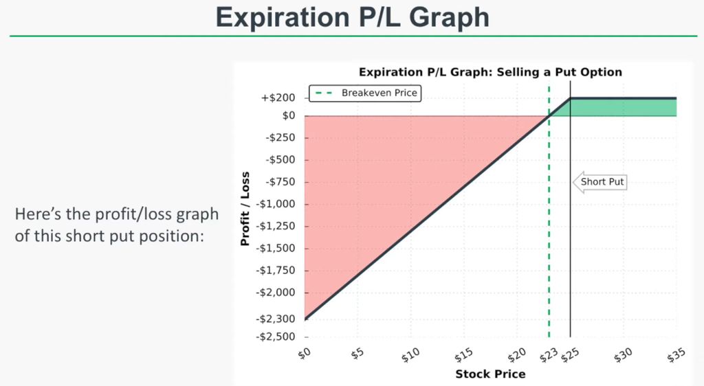 Binary options short put